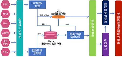 金融行業(yè)統(tǒng)一監(jiān)控體系中的運(yùn)維數(shù)據(jù)治理 數(shù)據(jù)處理服務(wù)的關(guān)鍵作用與實踐路徑